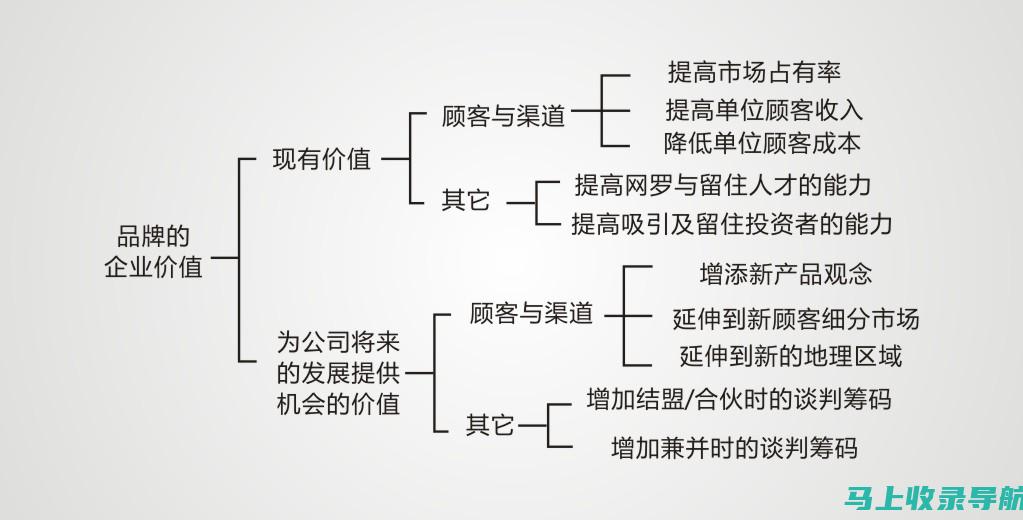 建立品牌影响力 - 网站推广实施的最终目标与实施策略